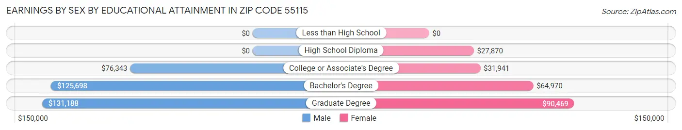 Earnings by Sex by Educational Attainment in Zip Code 55115