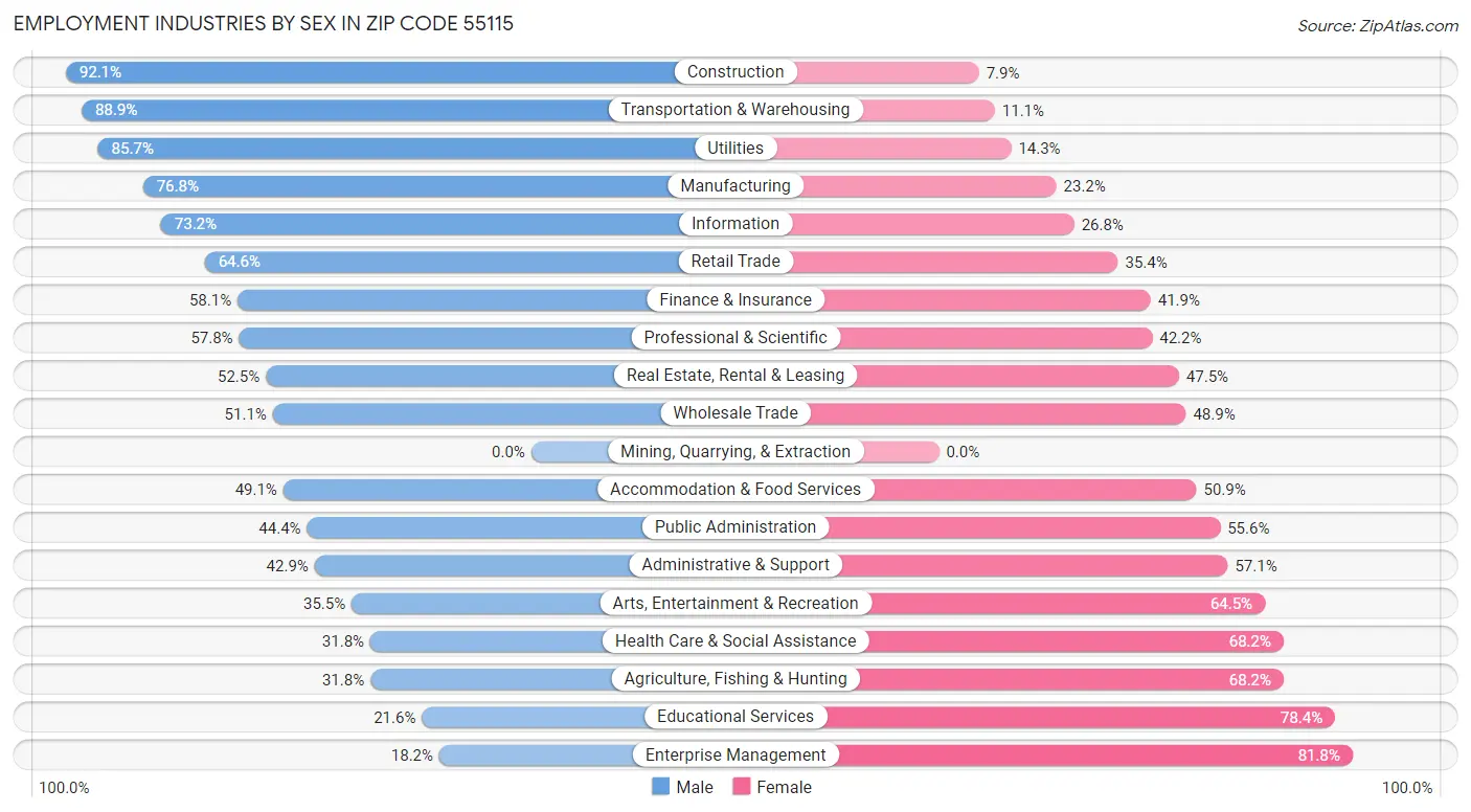 Employment Industries by Sex in Zip Code 55115