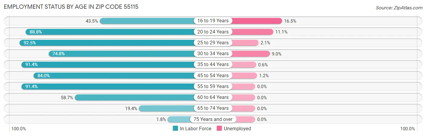 Employment Status by Age in Zip Code 55115