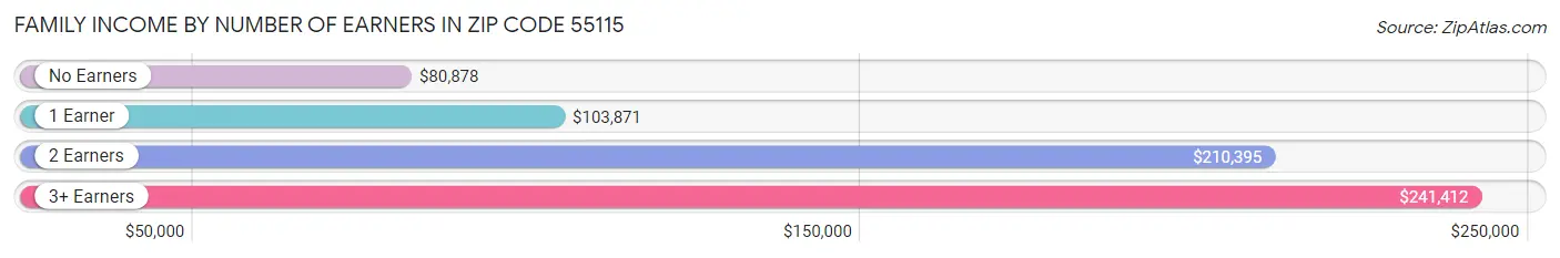 Family Income by Number of Earners in Zip Code 55115