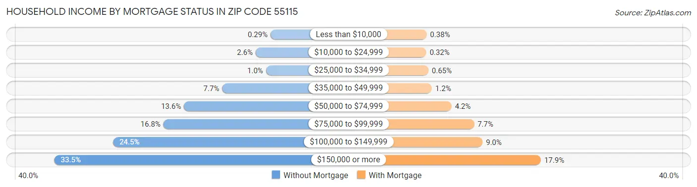 Household Income by Mortgage Status in Zip Code 55115