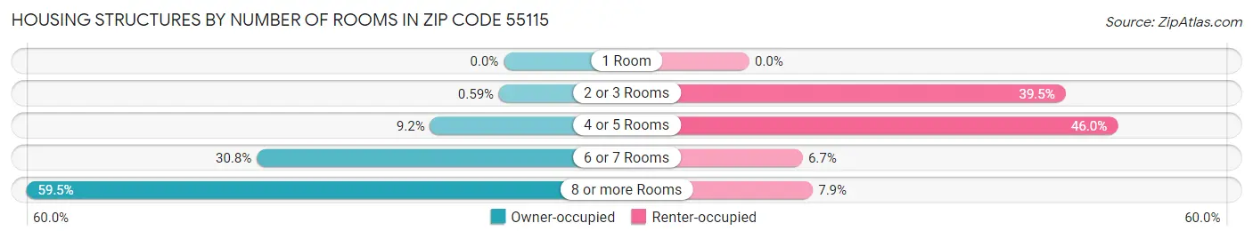 Housing Structures by Number of Rooms in Zip Code 55115