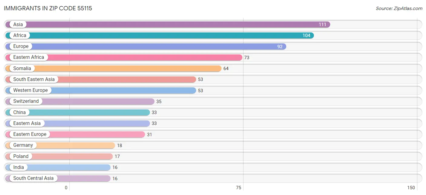 Immigrants in Zip Code 55115