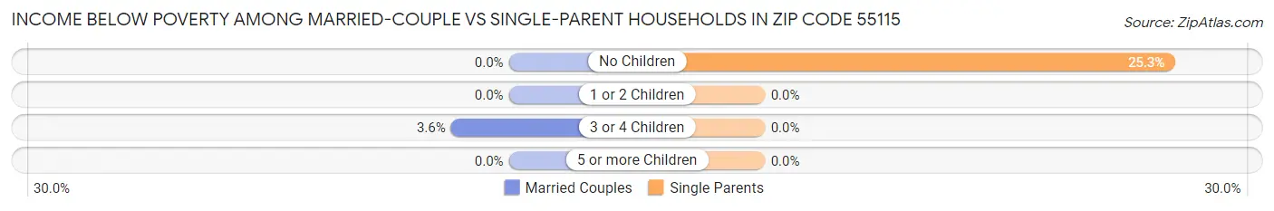 Income Below Poverty Among Married-Couple vs Single-Parent Households in Zip Code 55115