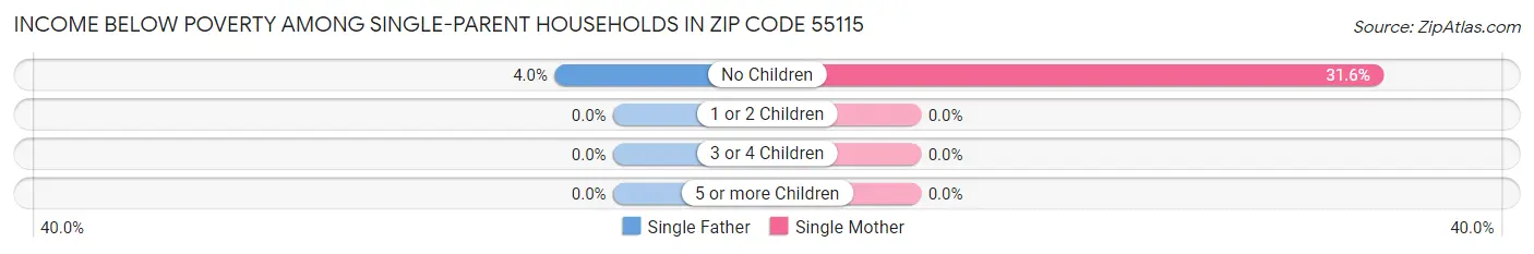 Income Below Poverty Among Single-Parent Households in Zip Code 55115