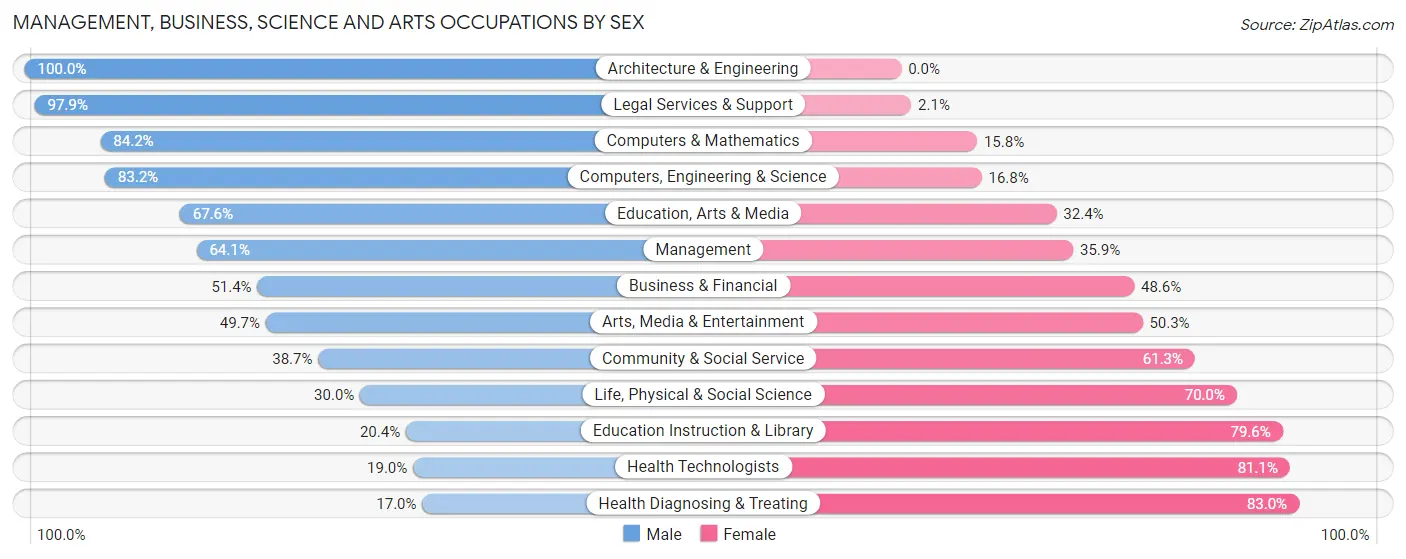 Management, Business, Science and Arts Occupations by Sex in Zip Code 55115