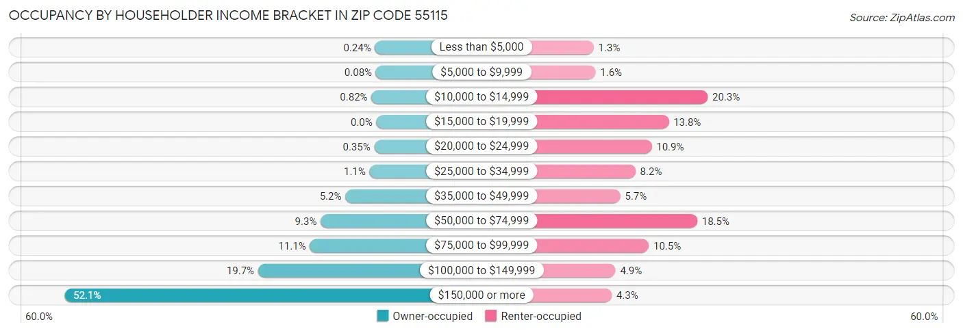 Occupancy by Householder Income Bracket in Zip Code 55115