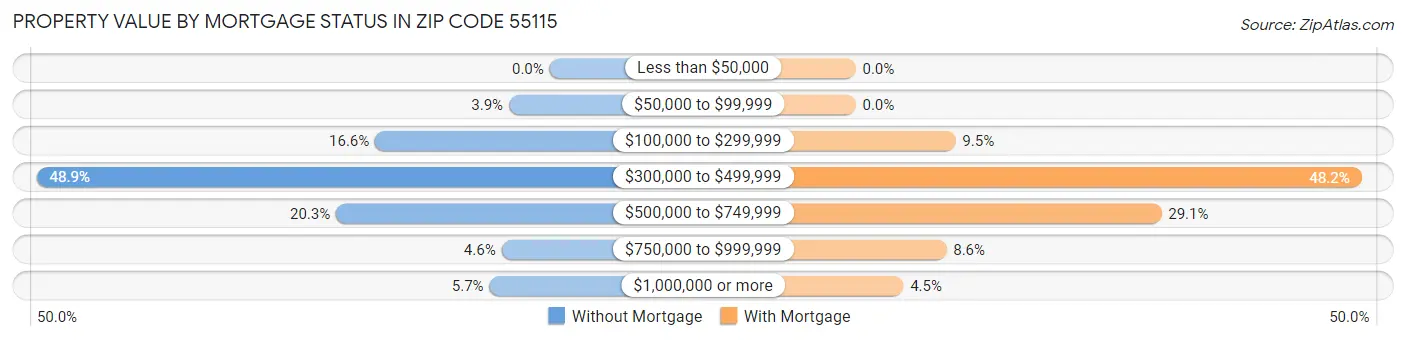 Property Value by Mortgage Status in Zip Code 55115