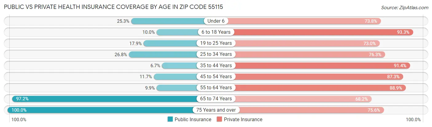 Public vs Private Health Insurance Coverage by Age in Zip Code 55115