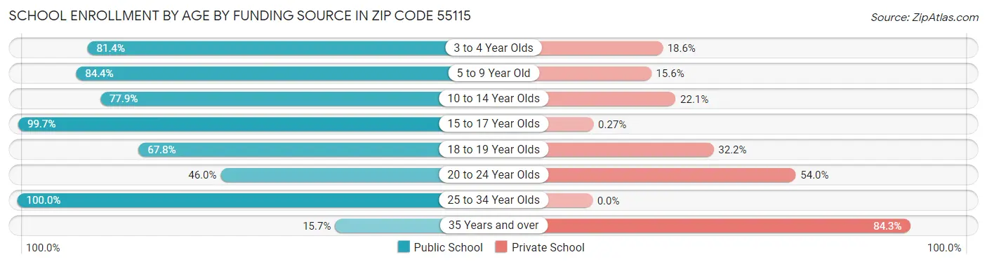 School Enrollment by Age by Funding Source in Zip Code 55115