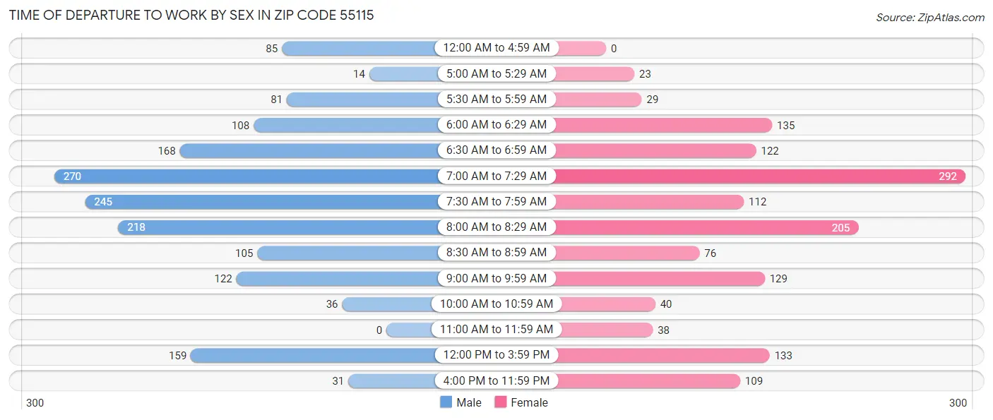 Time of Departure to Work by Sex in Zip Code 55115