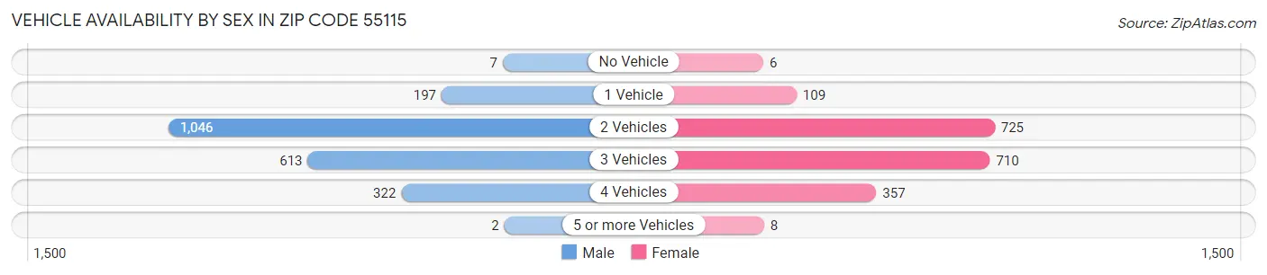 Vehicle Availability by Sex in Zip Code 55115