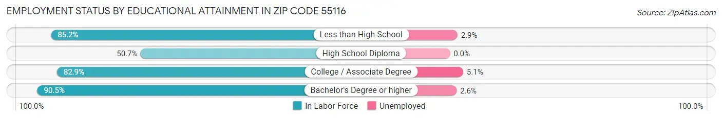 Employment Status by Educational Attainment in Zip Code 55116