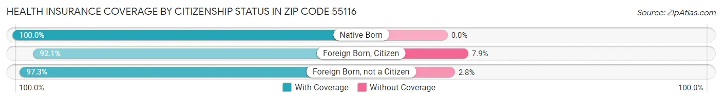Health Insurance Coverage by Citizenship Status in Zip Code 55116