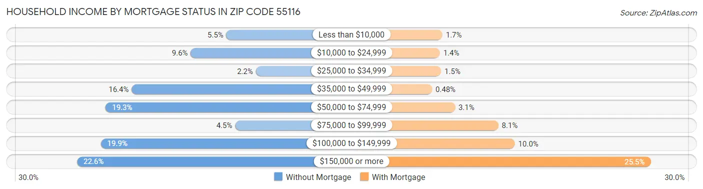 Household Income by Mortgage Status in Zip Code 55116