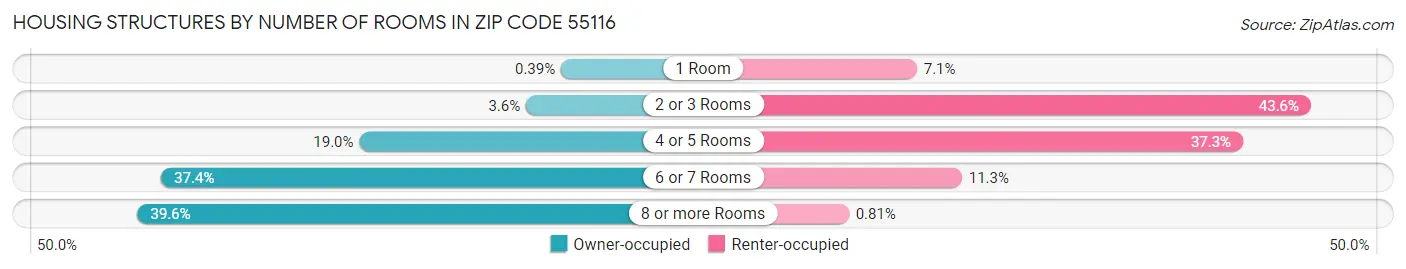Housing Structures by Number of Rooms in Zip Code 55116