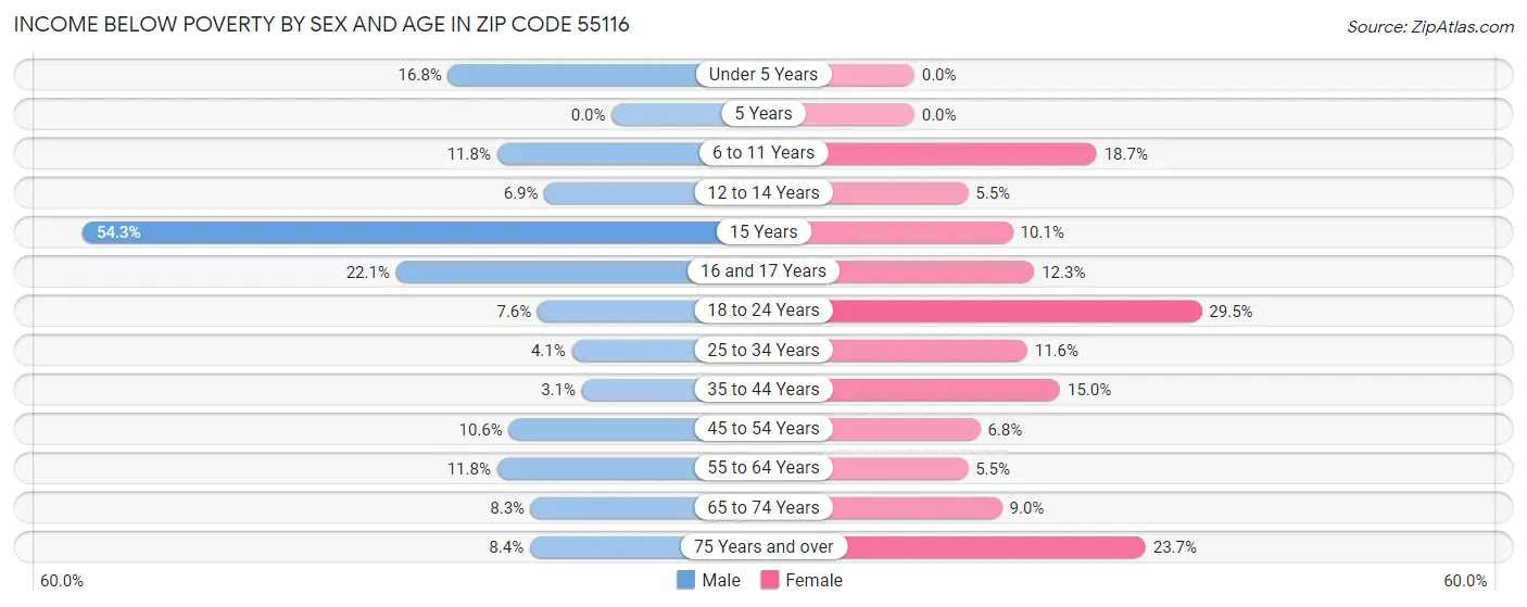 Income Below Poverty by Sex and Age in Zip Code 55116
