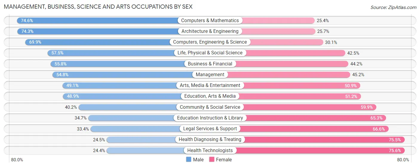 Management, Business, Science and Arts Occupations by Sex in Zip Code 55116