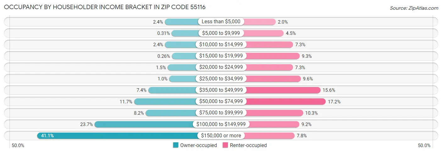 Occupancy by Householder Income Bracket in Zip Code 55116