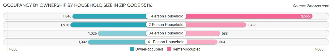 Occupancy by Ownership by Household Size in Zip Code 55116