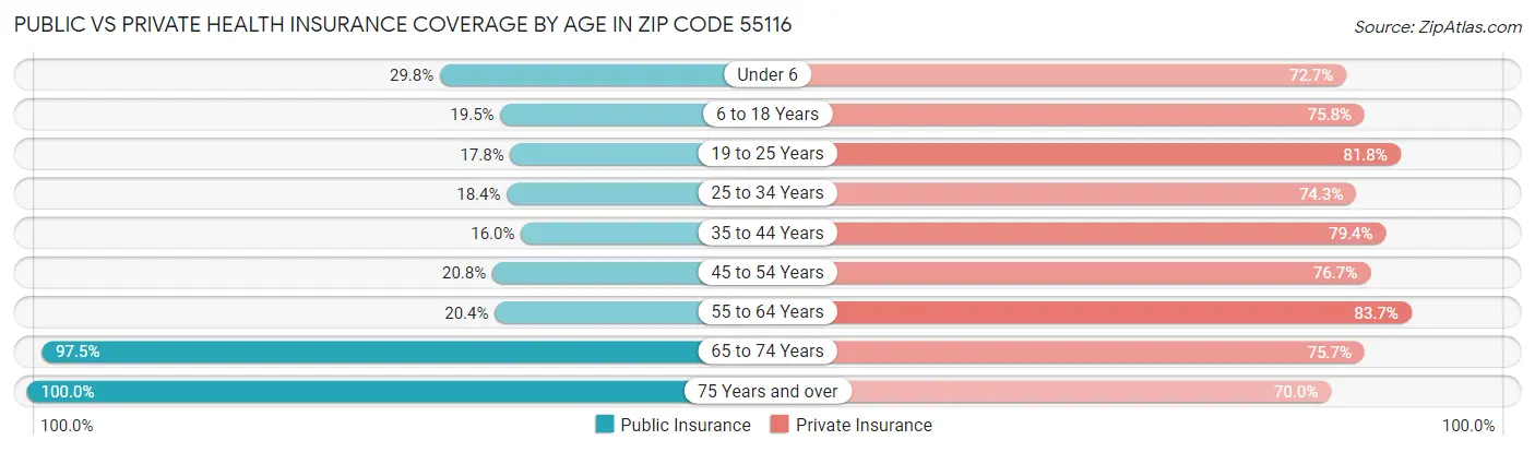 Public vs Private Health Insurance Coverage by Age in Zip Code 55116