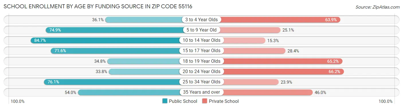 School Enrollment by Age by Funding Source in Zip Code 55116
