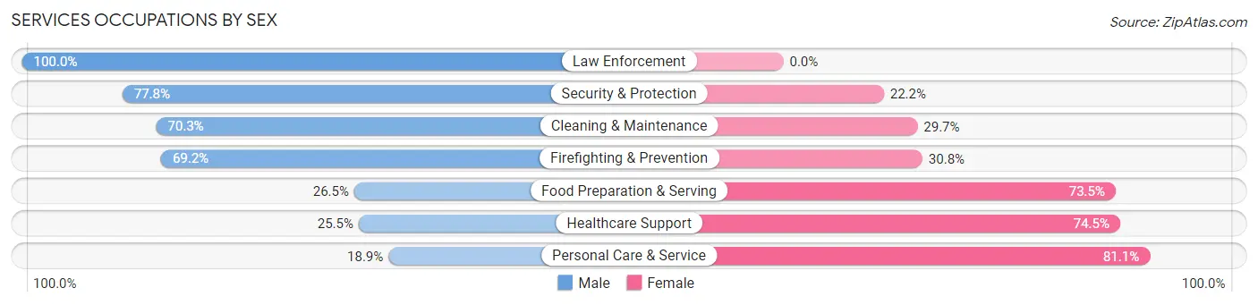 Services Occupations by Sex in Zip Code 55116