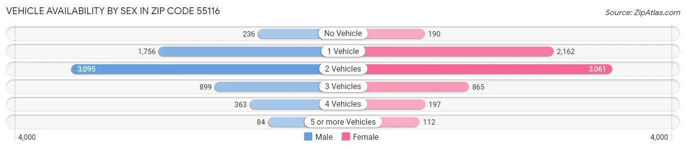 Vehicle Availability by Sex in Zip Code 55116