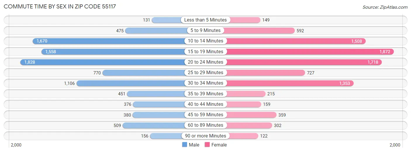 Commute Time by Sex in Zip Code 55117