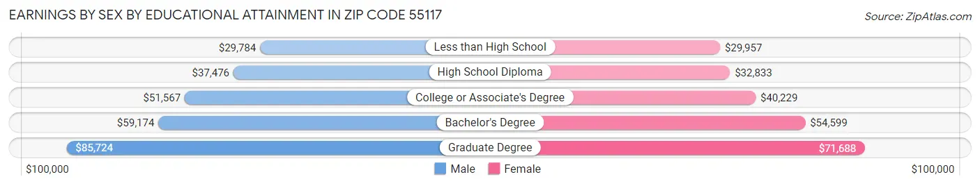 Earnings by Sex by Educational Attainment in Zip Code 55117