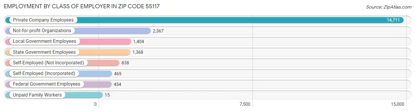 Employment by Class of Employer in Zip Code 55117