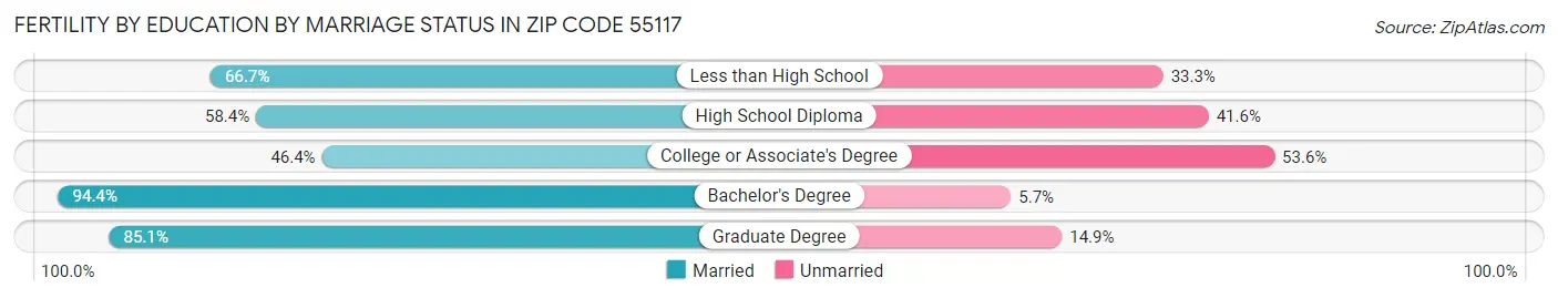 Female Fertility by Education by Marriage Status in Zip Code 55117