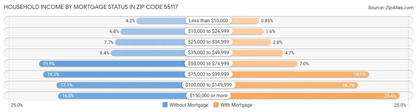 Household Income by Mortgage Status in Zip Code 55117