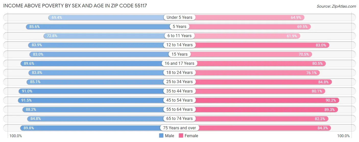 Income Above Poverty by Sex and Age in Zip Code 55117