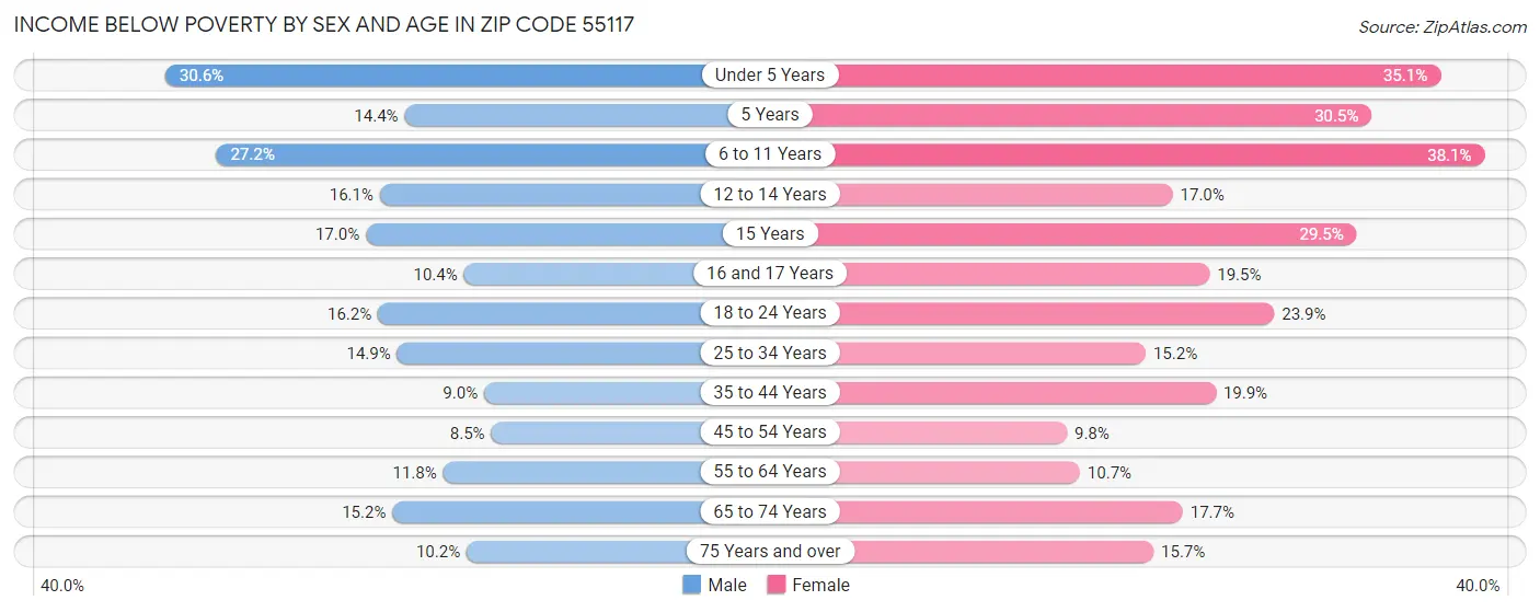 Income Below Poverty by Sex and Age in Zip Code 55117