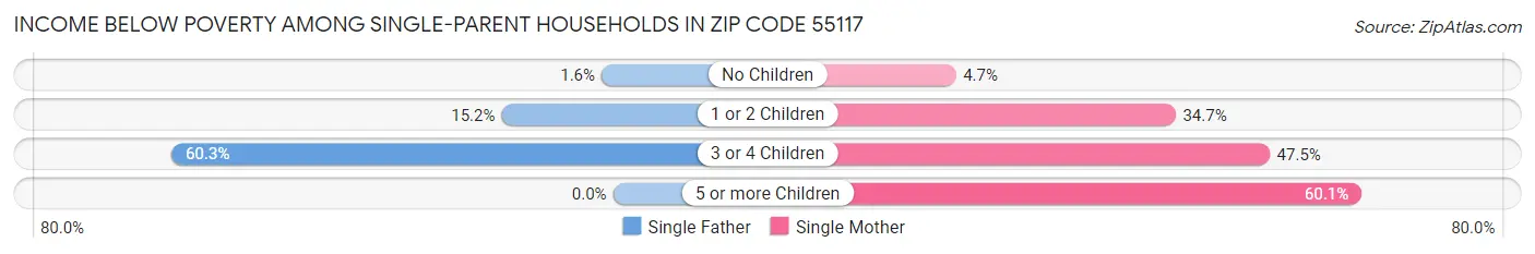Income Below Poverty Among Single-Parent Households in Zip Code 55117