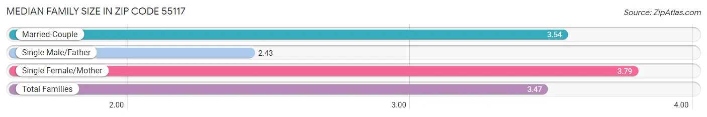 Median Family Size in Zip Code 55117