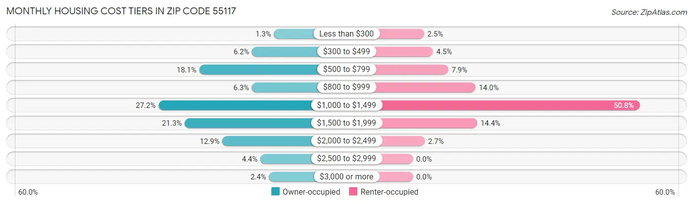 Monthly Housing Cost Tiers in Zip Code 55117