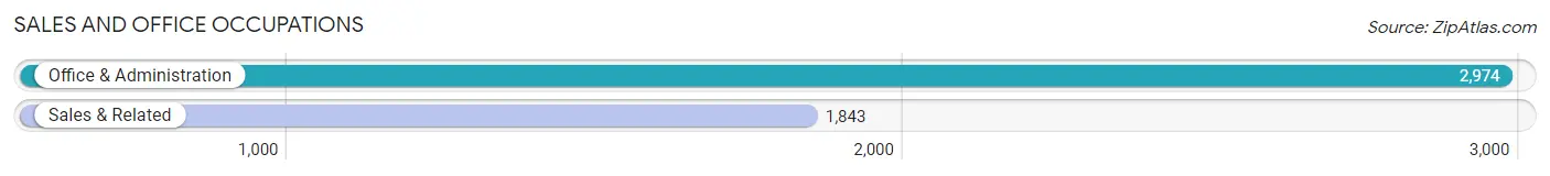 Sales and Office Occupations in Zip Code 55117