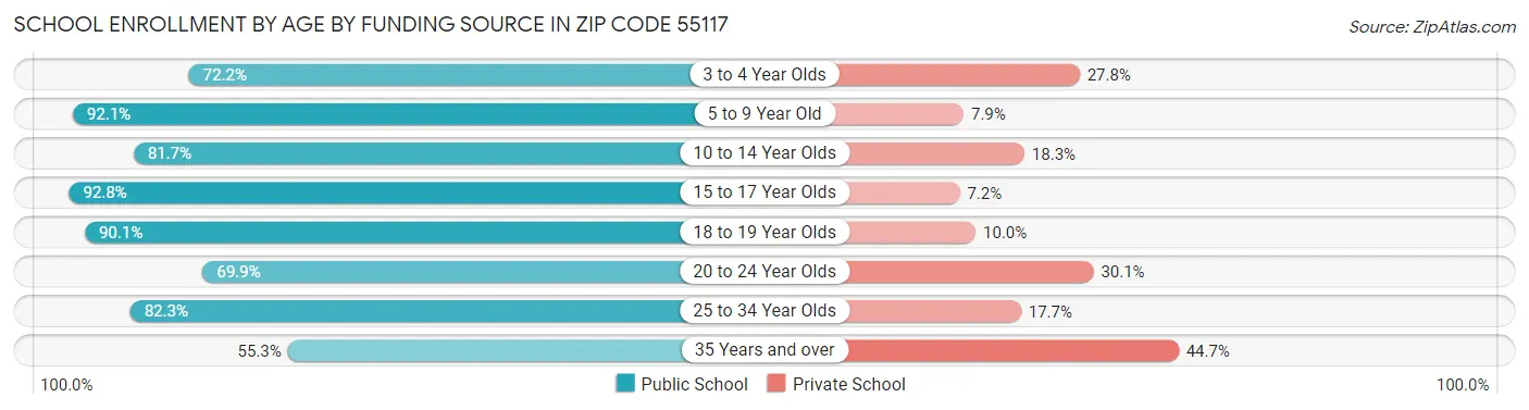 School Enrollment by Age by Funding Source in Zip Code 55117