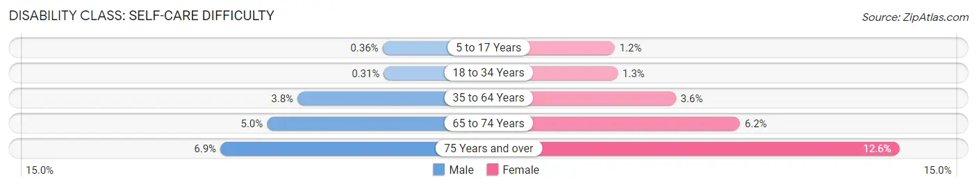 Disability in Zip Code 55117: <span>Self-Care Difficulty</span>