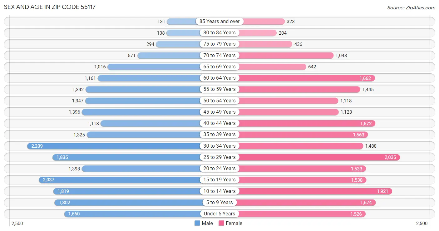 Sex and Age in Zip Code 55117