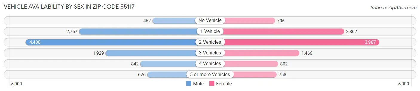 Vehicle Availability by Sex in Zip Code 55117