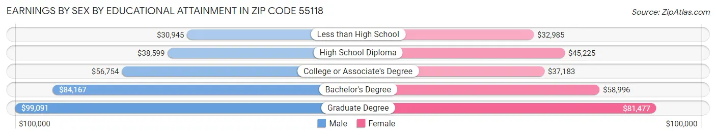 Earnings by Sex by Educational Attainment in Zip Code 55118