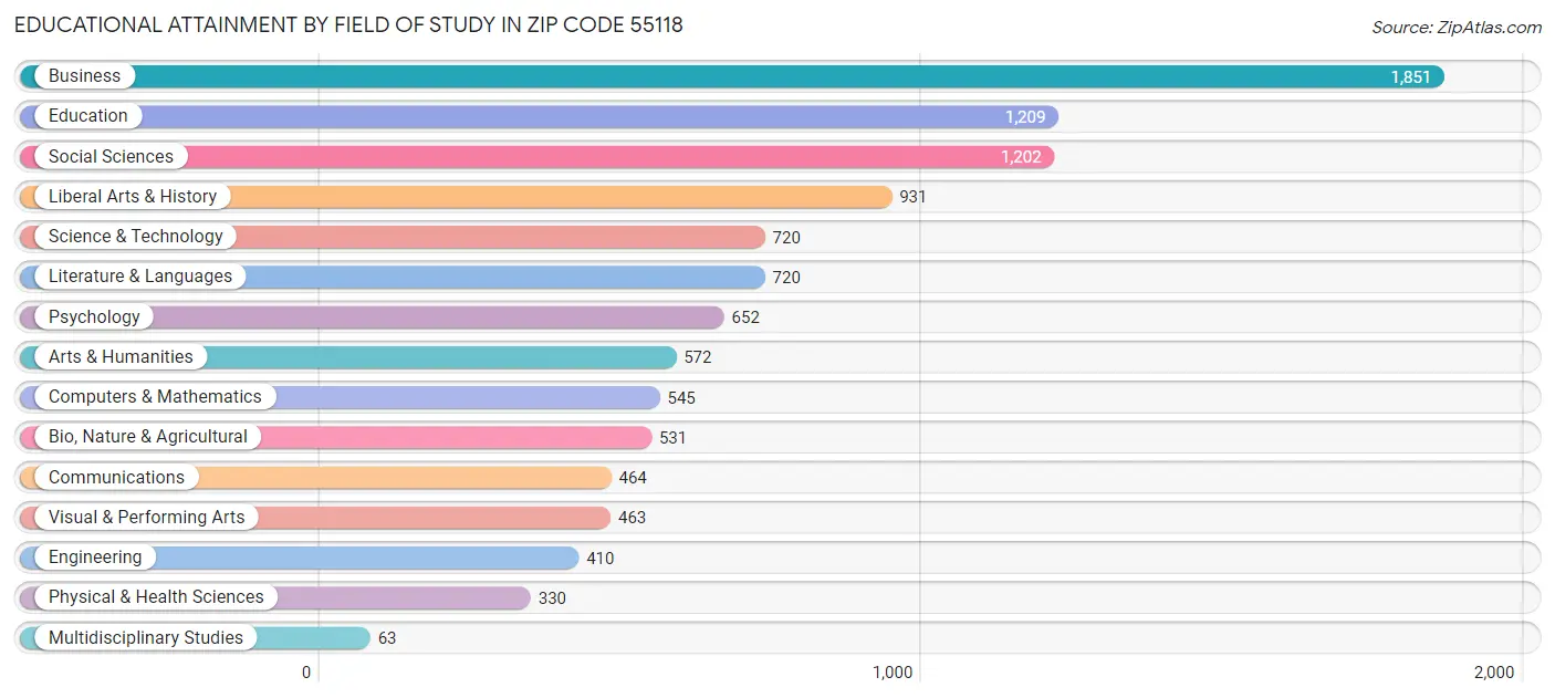 Educational Attainment by Field of Study in Zip Code 55118