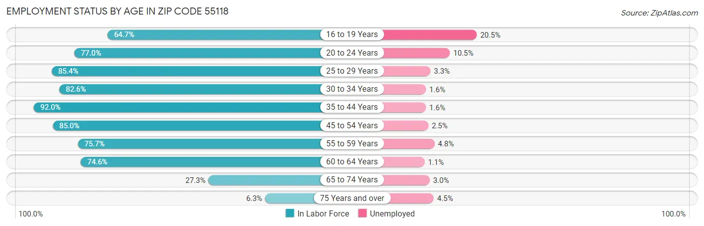 Employment Status by Age in Zip Code 55118