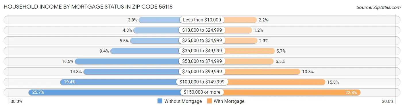Household Income by Mortgage Status in Zip Code 55118