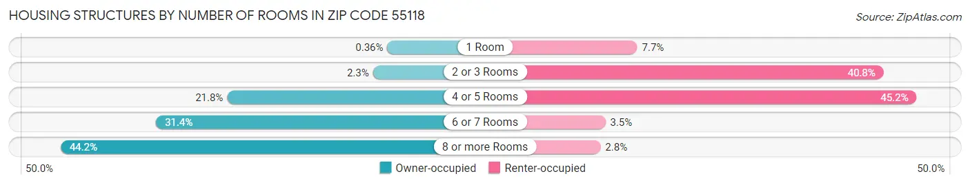 Housing Structures by Number of Rooms in Zip Code 55118
