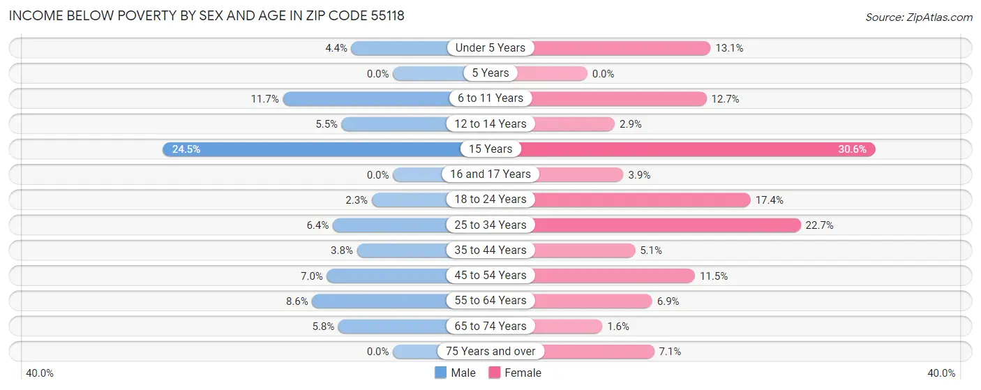 Income Below Poverty by Sex and Age in Zip Code 55118