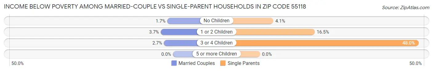 Income Below Poverty Among Married-Couple vs Single-Parent Households in Zip Code 55118